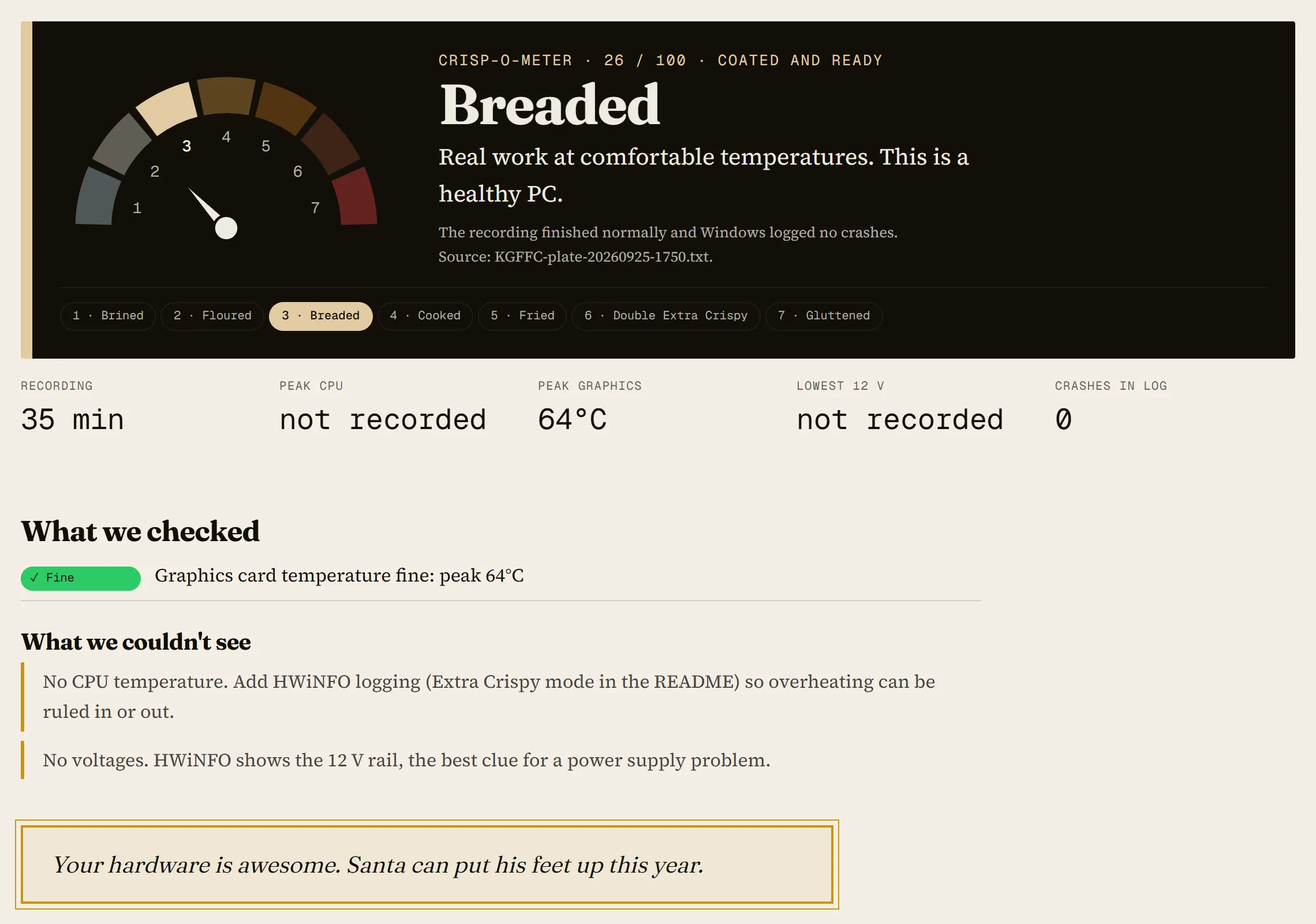 A real 35-minute Destiny 2 session: Crisp-o-Meter at 3, Breaded, 26 out of 100, 'Real work at comfortable temperatures. This is a healthy PC.' Peak graphics 64°C and no crashes; CPU temperature and 12 V show 'not recorded', with notes explaining HWiNFO is needed to see them. 'Your hardware is awesome. Santa can put his feet up this year.'