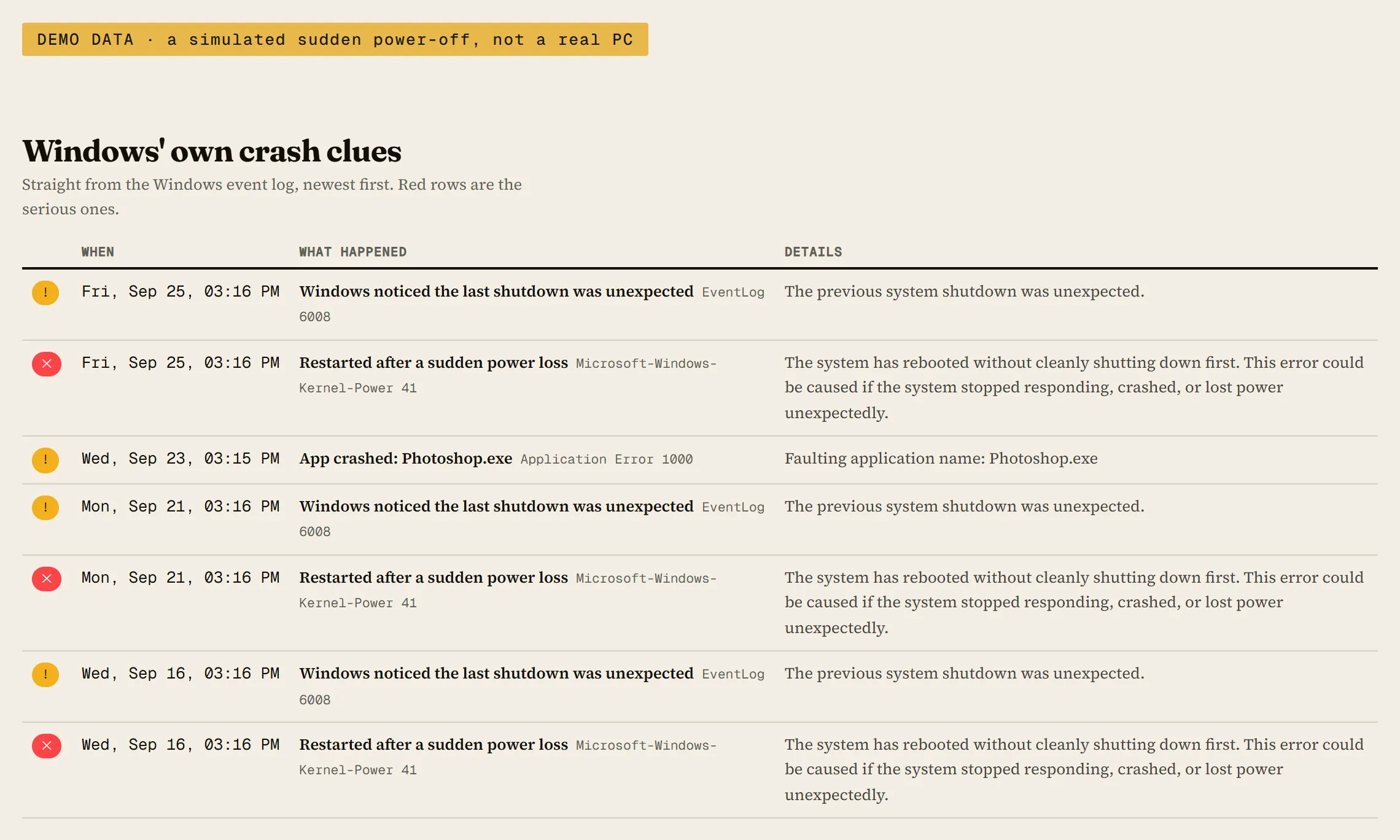Demo data: the crash clues table: three 'Restarted after a sudden power loss' rows in red, each paired with 'Windows noticed the last shutdown was unexpected', plus one Photoshop app crash.