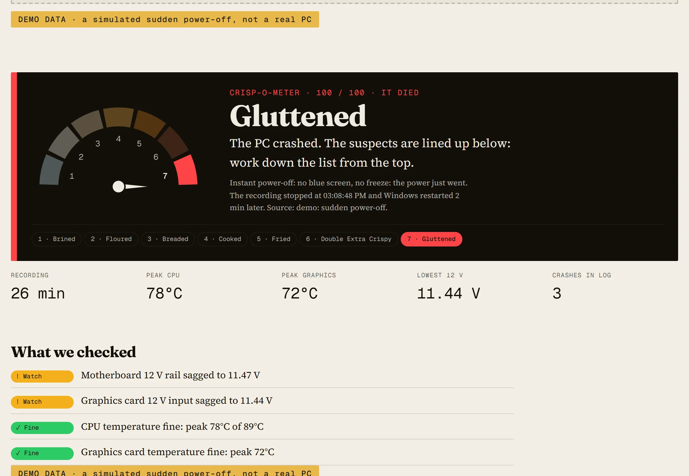 Demo data: the Crisp-o-Meter at 7, Gluttened, 100 out of 100: 'The PC crashed.' Below: 26 minutes recorded, peak CPU 78°C, peak graphics 72°C, lowest 12 V 11.44 V, 3 crashes in the log, and checks showing both 12-volt readings sagged while temperatures were fine.